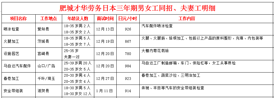 肥城才華勞務(wù)日本項(xiàng)目招生明細(xì)