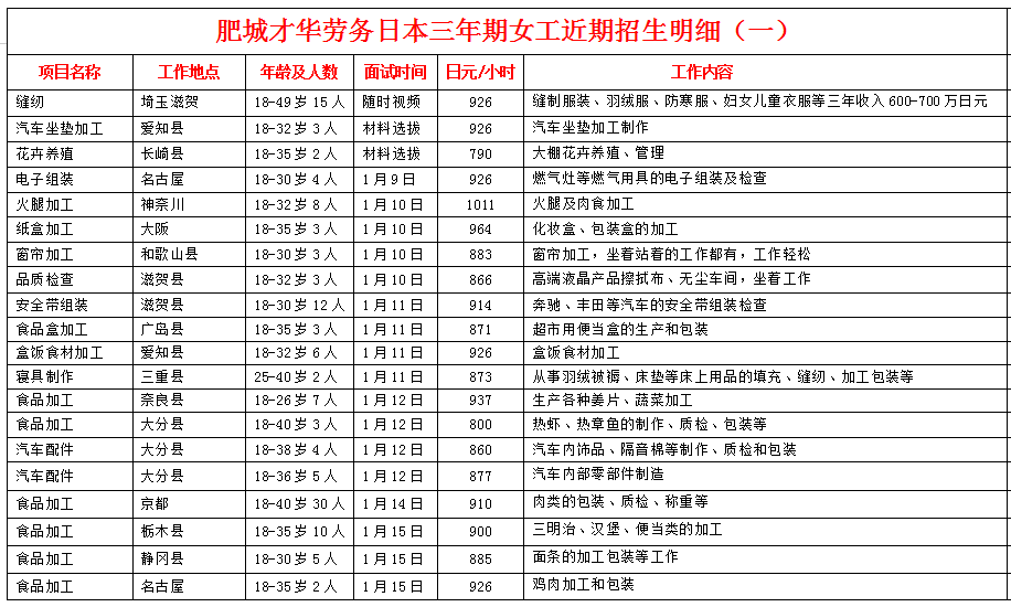 赴日本項(xiàng)目近期招生明細(xì)