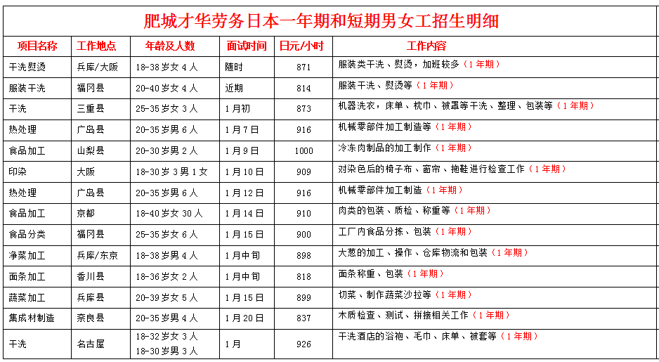 赴日本項(xiàng)目近期招生明細(xì)