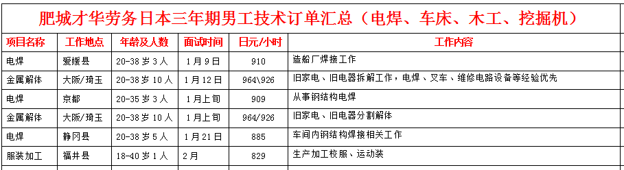 赴日本項(xiàng)目近期招生明細(xì)