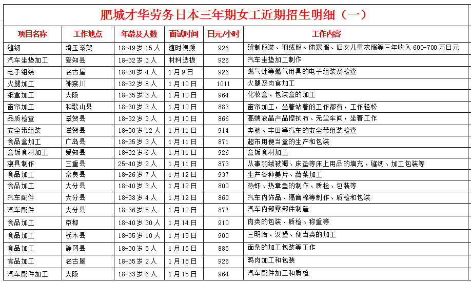 肥城才華勞務(wù)日本項目近期招生明細