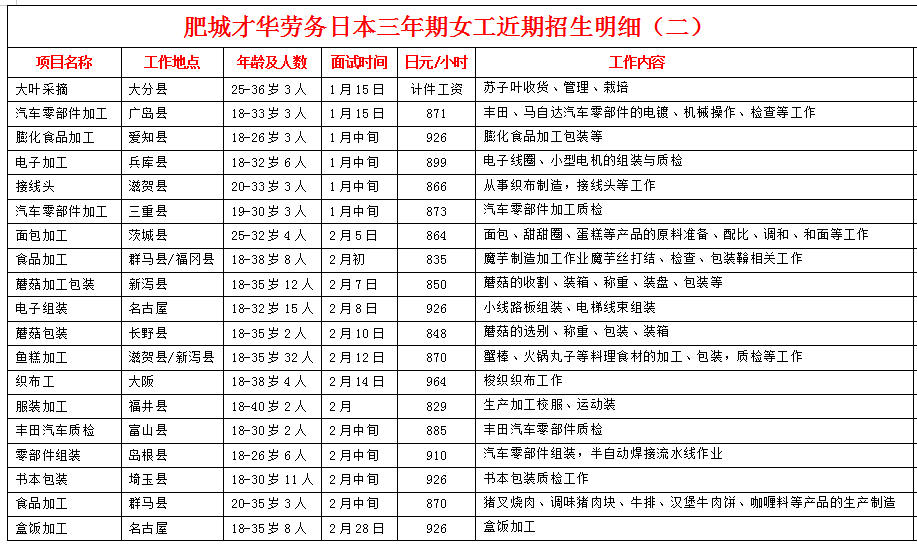 肥城才華勞務(wù)日本項目近期招生明細