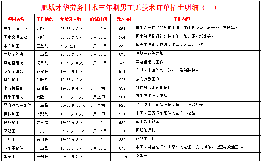 肥城才華勞務(wù)日本項目近期招生明細