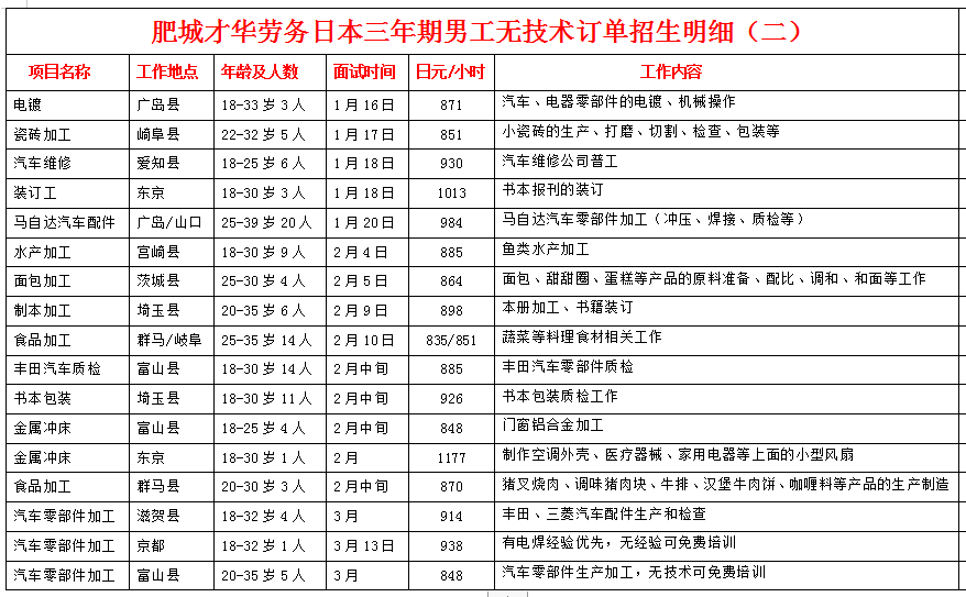 肥城才華勞務(wù)日本項目近期招生明細