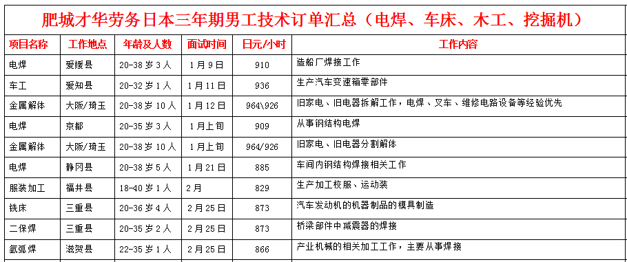 肥城才華勞務(wù)日本項目近期招生明細