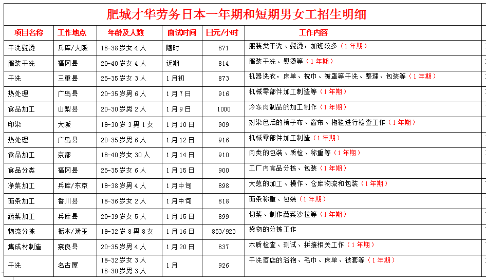 肥城才華勞務(wù)日本項目近期招生明細