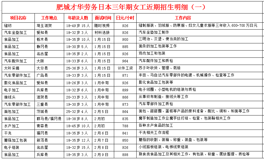 肥城才華勞務(wù)日本項(xiàng)目近期招生明細(xì)