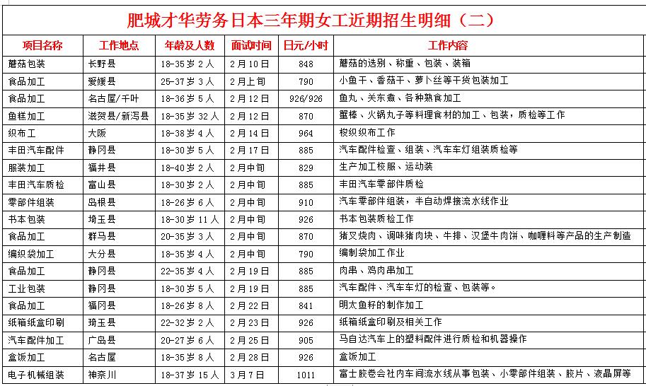 肥城才華勞務(wù)日本項(xiàng)目近期招生明細(xì)