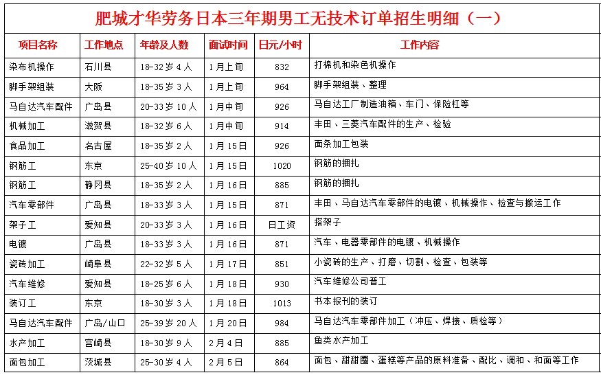 肥城才華勞務(wù)日本項(xiàng)目近期招生明細(xì)