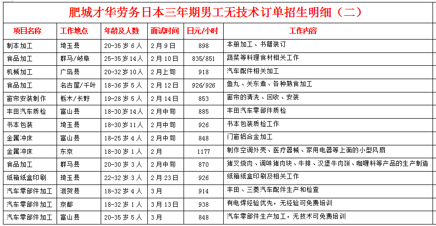 肥城才華勞務(wù)日本項(xiàng)目近期招生明細(xì)