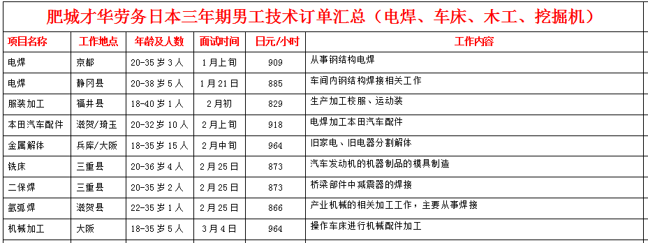 肥城才華勞務(wù)日本項(xiàng)目近期招生明細(xì)