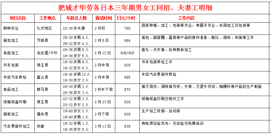 肥城才華勞務(wù)日本項(xiàng)目近期招生明細(xì)