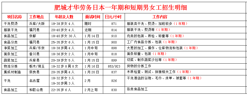 肥城才華勞務(wù)日本項(xiàng)目近期招生明細(xì)