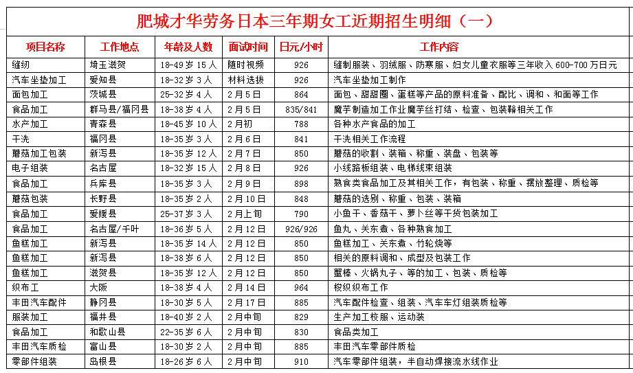 肥城才華勞務(wù)日本項(xiàng)目近期招生明細(xì)