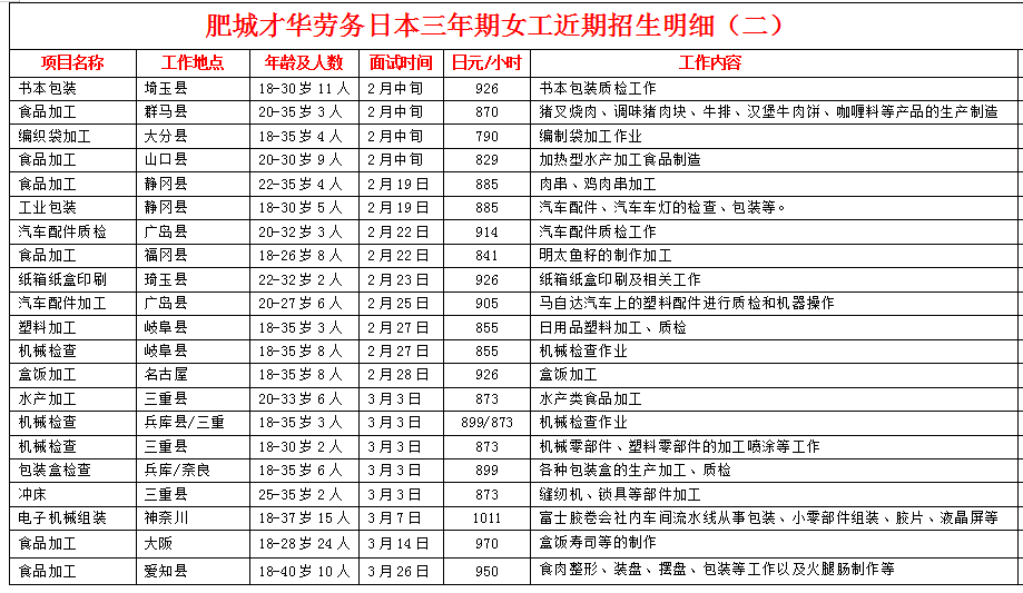 肥城才華勞務(wù)日本項(xiàng)目近期招生明細(xì)