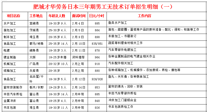 肥城才華勞務(wù)日本項(xiàng)目近期招生明細(xì)