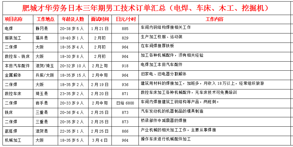 肥城才華勞務(wù)日本項(xiàng)目近期招生明細(xì)