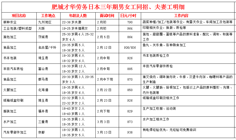 肥城才華勞務(wù)日本項(xiàng)目近期招生明細(xì)