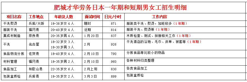 肥城才華勞務(wù)日本項(xiàng)目近期招生明細(xì)