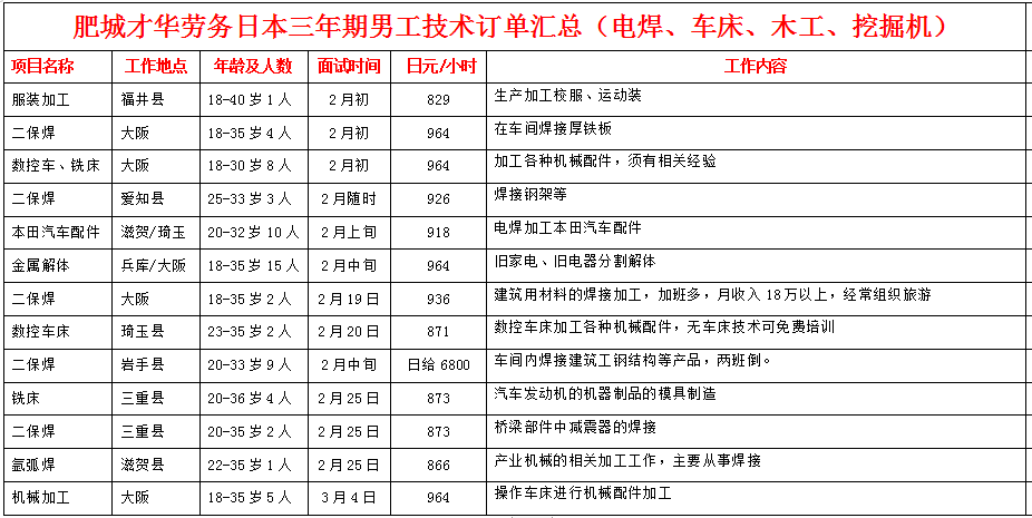 才華勞務(wù)公司赴日本項(xiàng)目近期招生明細(xì)