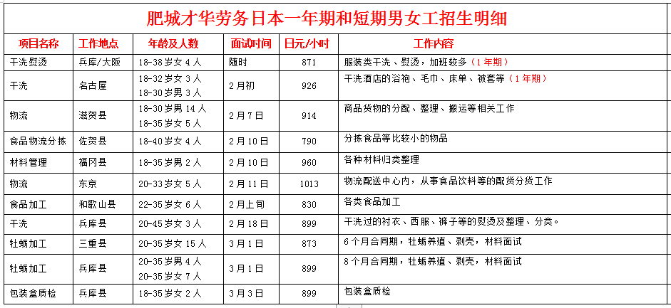 才華勞務(wù)公司赴日本項(xiàng)目近期招生明細(xì)