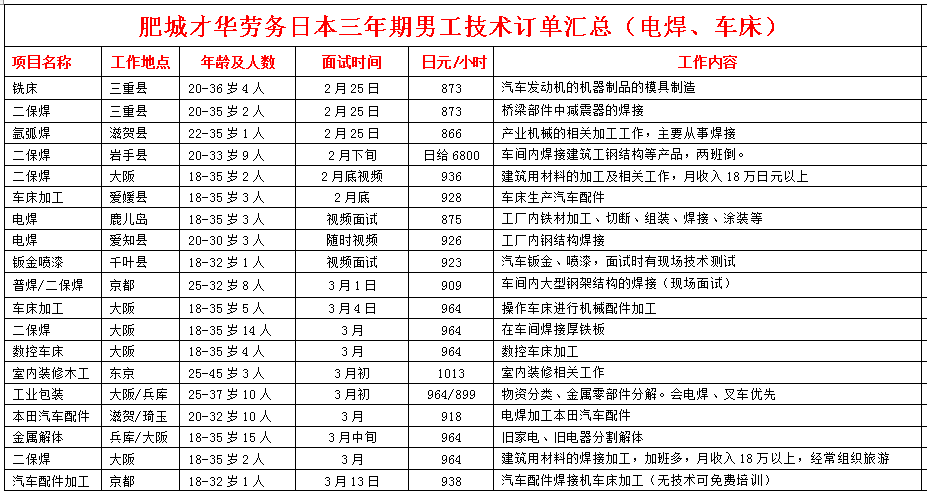 日本項目近期招生明細(xì)