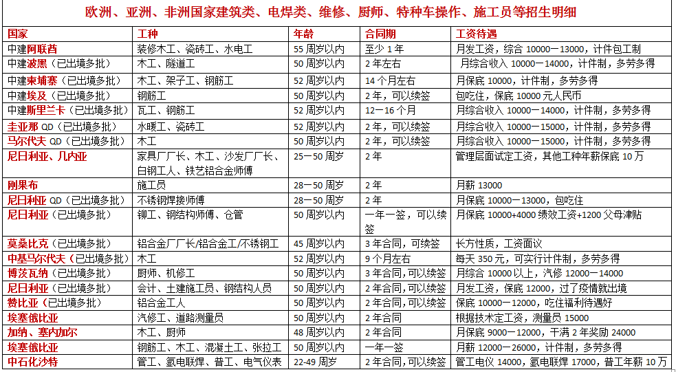 亞洲、歐洲、非洲建筑電焊類訂單匯總