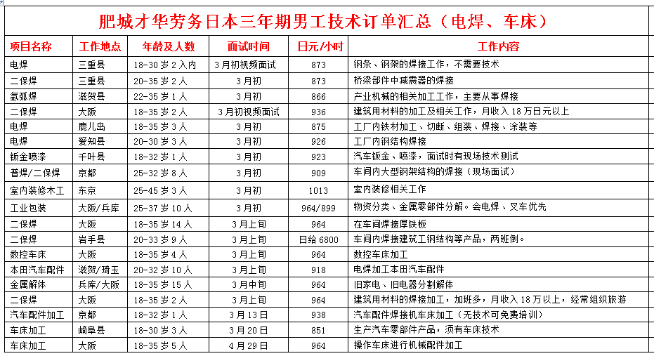 日本項目近期招生明細