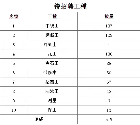 澳門建筑工招工簡(jiǎn)章