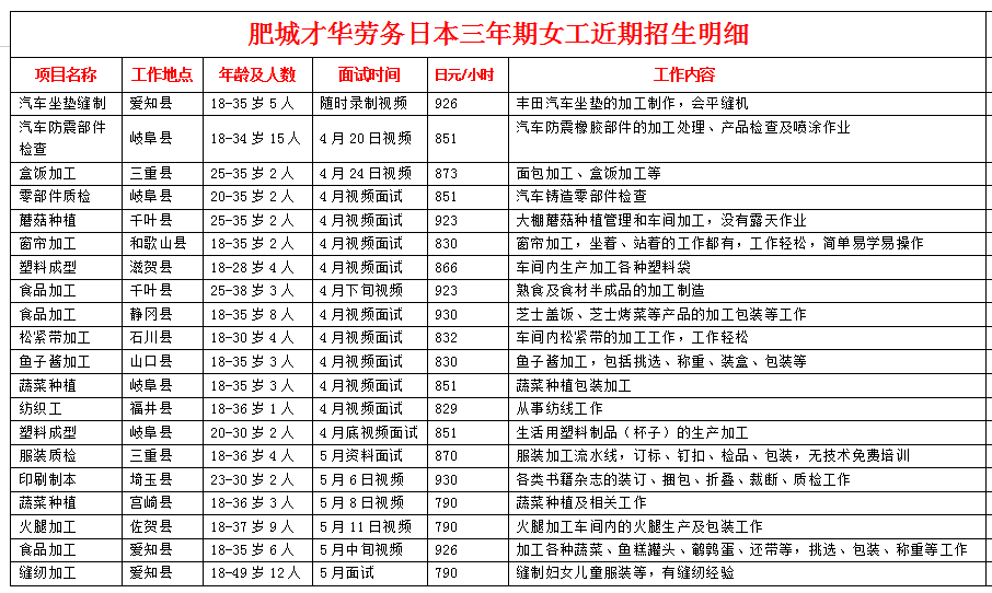 肥城才華勞務(wù)日本項(xiàng)目近期招生明細(xì)