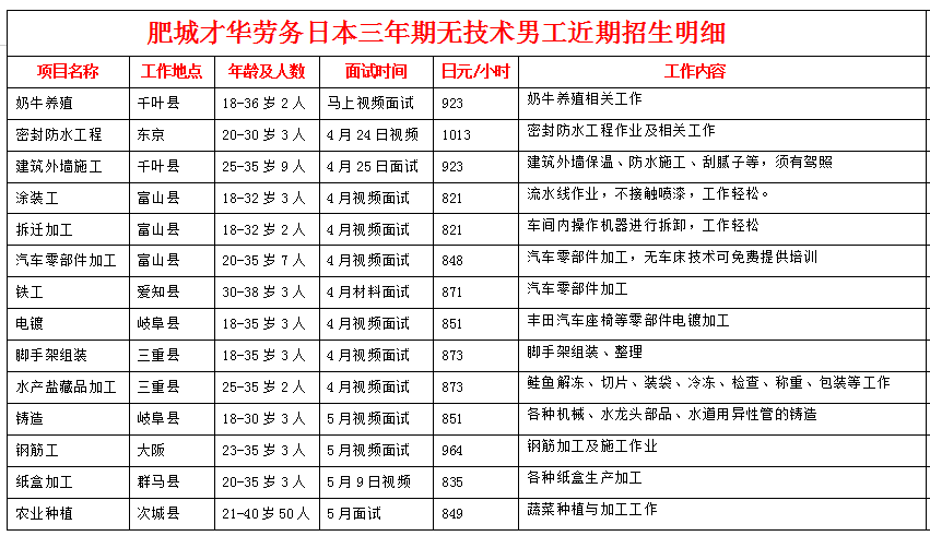 肥城才華勞務(wù)日本項(xiàng)目近期招生明細(xì)