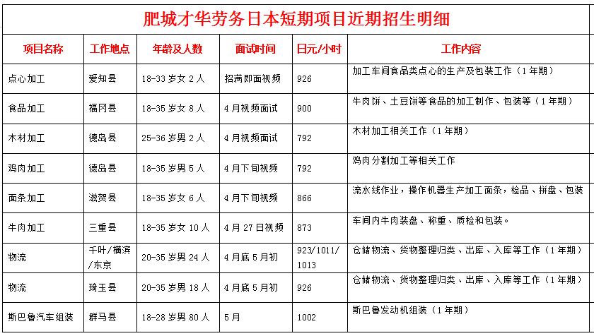 肥城才華勞務(wù)日本項(xiàng)目近期招生明細(xì)