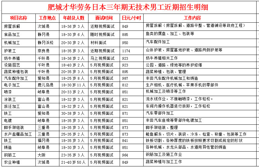 肥城才華勞務(wù)日本項(xiàng)目近期招生明細(xì)