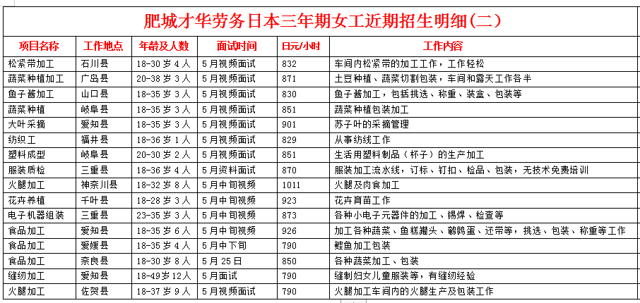 肥城才華勞務(wù)日本項(xiàng)目近期招生明細(xì)