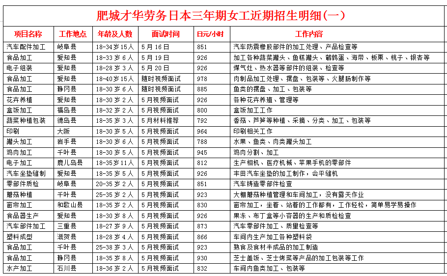 肥城才華勞務(wù)日本項(xiàng)目近期招生明細(xì)