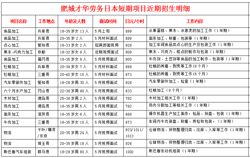 肥城才華勞務(wù)日本項(xiàng)目近期招生明細(xì)