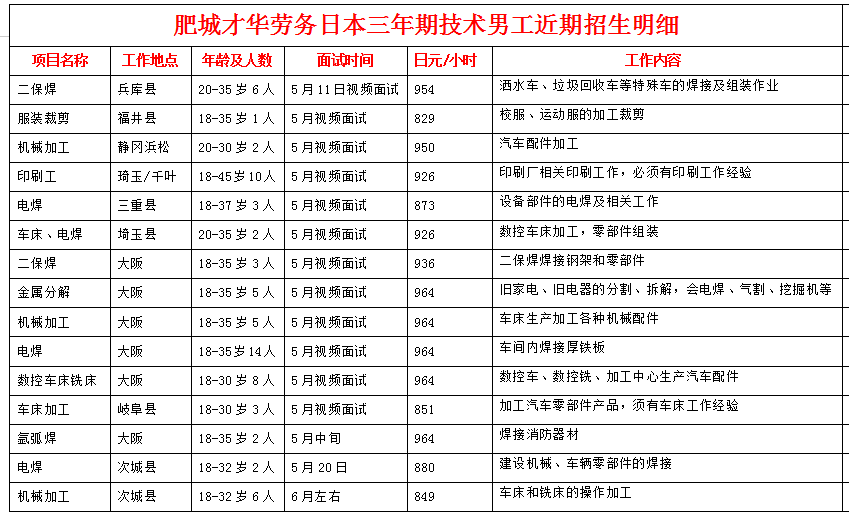 肥城才華勞務(wù)日本項(xiàng)目近期招生明細(xì)