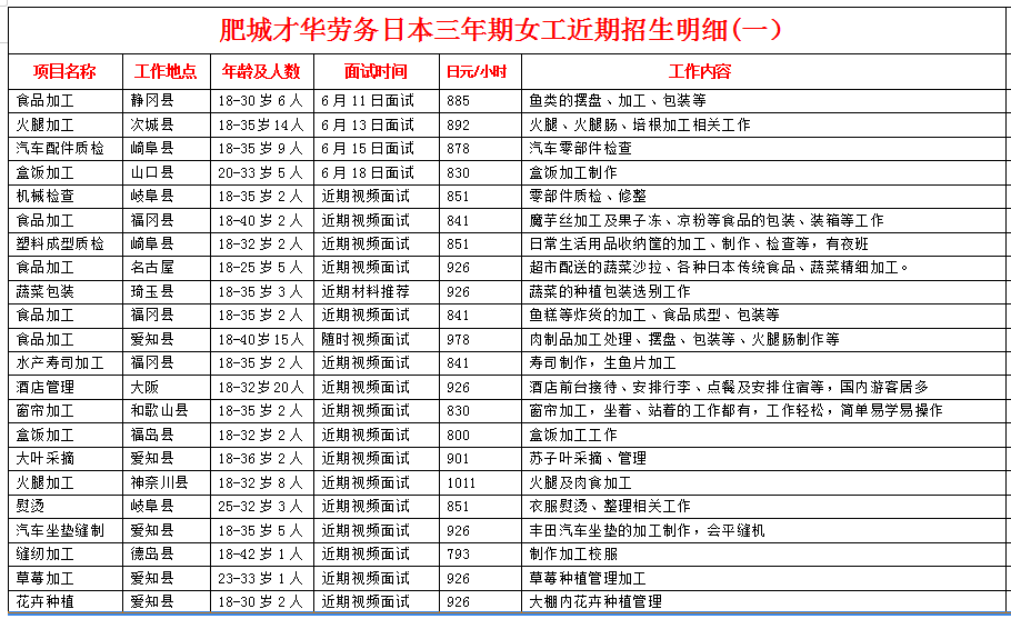 肥城才華勞務(wù)日本項(xiàng)目近期招生明細(xì)