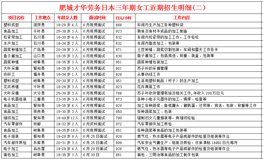 肥城才華勞務(wù)日本項(xiàng)目近期招生明細(xì)