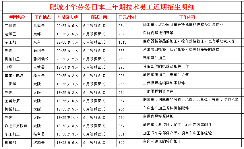 肥城才華勞務(wù)日本項(xiàng)目近期招生明細(xì)