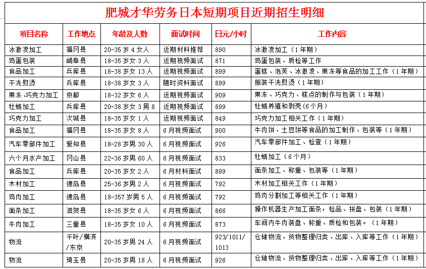 肥城才華勞務(wù)日本項(xiàng)目近期招生明細(xì)