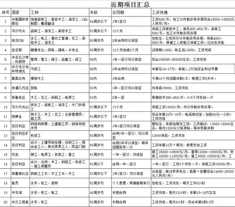 建筑類、電焊類出國項目匯總